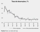 Índice de desempleo se aceleró en mayo: Inegi   