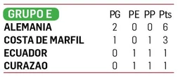 Alemania exorciza sus fantasmas; vence a Costa de Marfil y va a la siguiente fase   