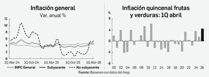 La inflación se resiste: 4.53%  en la primera mitad de abril   