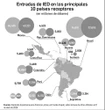 México, el segundo mayor receptor de inversión extranjera en AL   