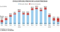 Un 76% más de gas, freno récord a la renovable y un sistema un 84% más caro: tres gráficos para entender el 'efecto apagón' y por qué casi no se nota en el recibo