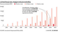 ¿Por qué Galicia quiere desmontar 3.000 molinos? La principal fuente de generación se enfrenta a un parque envejecido