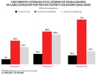 España necesitará entre 260.000 y 414.000 nuevos trabajadores en el sector de cuidados de larga duración de aquí a 2030