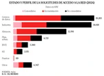 Las CCAA se lanzan a una guerra por la red eléctrica (y se juegan su futuro)