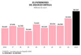 25.000 millones más para Amancio Ortega, que bate récords tras el año glorioso de Inditex en la Bolsa