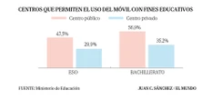 El 40% de institutos permite el uso del móvil con fines educativos: los centros públicos lo emplean más que los privados