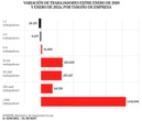 La subida del SMI en 2019 destruyó empleo, pero solo entre las pymes