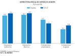 Europa señala a España como el país en el que más sube la presión fiscal y el único que aplica el impuesto de Patrimonio