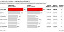 EL MUNDO, líder total: encabeza todas las métricas de lectura