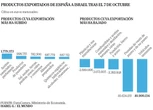 Coches, ropa y metales... Las exportaciones de España a Israel han caído un 16% desde el 7-O, pero el ritmo de importaciones se ha mantenido