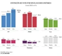 El año que consolidó a Vox en la clase popular: Abascal se asoma al 20% entre los obreros