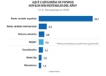 Qué fondos españoles meter en la cartera en la 'vuelta al cole': estos son los más rentables del año