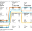 Dopaje' de notas hacia la Selectividad: el doble de sobresalientes en el Bachillerato de Murcia que en el de Navarra