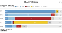 Alfonso Rueda ensancha su mayoría absoluta mientras el BNG retrocede y el PSOE sigue atrapado en mínimos