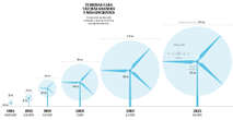 En la nueva España eólica con menos molinos más potentes... y menos ingresos: 