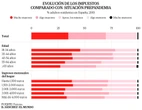 La desconexión macro-micro: por qué la euforia de los datos no llega a la economía familiar y cómo solucionarlo