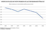 El agujero negro de la Selectividad: cada vez más alumnos aprobados pero menor oferta de plazas en las universidades públicas