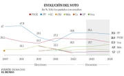 El PP de Prohens rozaría la mayoría absoluta en Baleares mientras el PSOE de Armengol se desploma a mínimos históricos