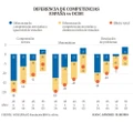 Los españoles, cada vez más retrasados en Matemáticas y Lengua respecto a la OCDE: la distancia se ha triplicado desde la generación de la EGB