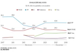 López Miras roza la absoluta en Murcia frente a la caída del PSOE y Vox que resiste y crece pese su crisis interna
