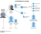 Secretarias, lacayos y accionistas: las piezas clave de una red "jerarquizada " en tres niveles