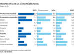 El FMI anticipa un enfriamiento de la economía española que deja de ser la que más crezca entre los países avanzados en 2025