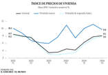 La olla a presión de la vivienda calienta los precios al ritmo de los años previos a la burbuja y todavía subirán un 9% en 2025