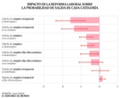 La contratación indefinida despunta desde 2019, pero su rotación se dispara y no logra reducir los flujos de trabajadores hacia el desempleo