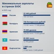 Минимальные зарплаты в странах ЕАЭС - инфографика