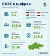 ВВП стран ЕАЭС достиг $3 трлн - инфографика