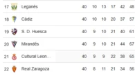 La calculadora de la salvación en Segunda: 6 equipos se juegan la vida en dos finales