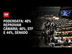 PoderData: 48% reprovam Câmara; 46%, o STF; e 44%, o Senado | BASTIDORES CNN