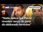 Monitoramentos apontam aumento da rejeição a Flávio Bolsonaro entre mulheres | Daniela Lima