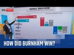 'This is the Andy Burnham difference': Sam Coates analyses Makerfield by-election result