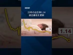 【出生率は過去最低1.14】10年連続低下、出生数も最少の67.1万人 #shorts