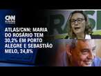 Atlas/CNN: Maria do Rosário tem 30,2% em Porto Alegre; Sebastião Melo, 24,8% | CNN NOVO DIA