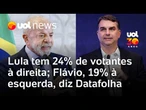 Datafolha: Lula tem 24% de eleitores à direita, e Flávio Bolsonaro, 19% à esquerda