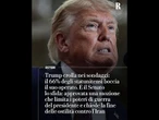 Trump crolla nei sondaggi: il 66% degli americani lo boccia