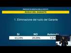 Eliminato Garante M5S con 63 percento delle preferenze dalla Costituente, parte l'applauso