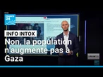 "Il n'y a pas de génocide à Gaza, car la population augmente" : attention à ces affirmations