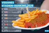 Stadion-Ranking von PETA: Hier kommen vegane Fußballfans auf ihre Kosten