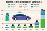 Đông Nam Á sẽ là trung tâm xe điện toàn cầu