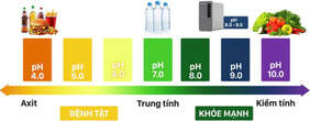 Giảm trào ngược dạ dày nhờ nước ion kiềm tươi