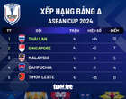 Xếp hạng bảng A ASEAN Cup 2024: Thái Lan cùng Singapore vào bán kết, Malaysia bị loại