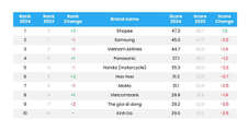 Decision Lab: Vượt Samsung, Shopee thành thương hiệu tốt nhất Việt Nam năm 2024