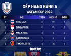 Xếp hạng bảng A ASEAN Cup 2024: Thái Lan, Singapore tạm dẫn đầu