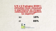 Referendum, sondaggio Izi: votanti in crescita, plausibile superare 40%