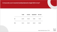 Medioriente, 3 italiani su 4 condannano l’intervento degli Usa in Iran