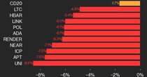CoinDesk 20 Performance Update: UNI Falls 8.6% as All Market Constituents Trade Lower