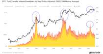 Bitcoin Retail Activity Remains Low Despite Recent Rally